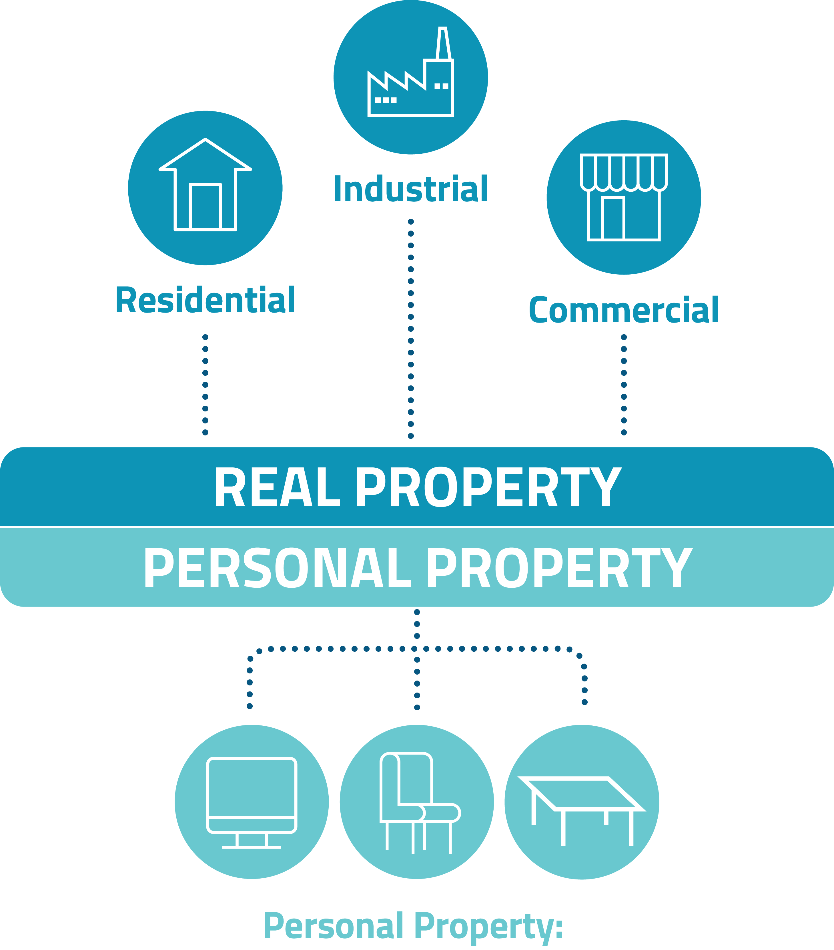 Infographic about the differences between Real and Personal Property.