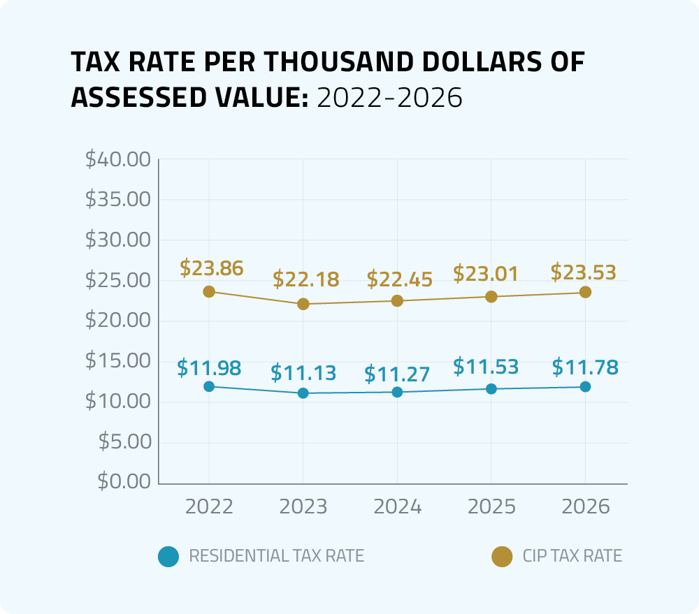 Tax Rates Chart from 2019 to 2023.
