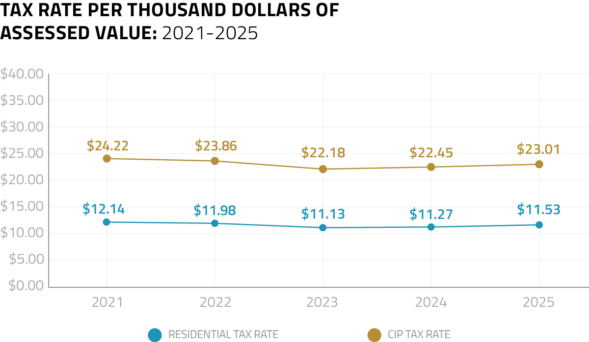 Tax Rates Chart from 2019 to 2023.