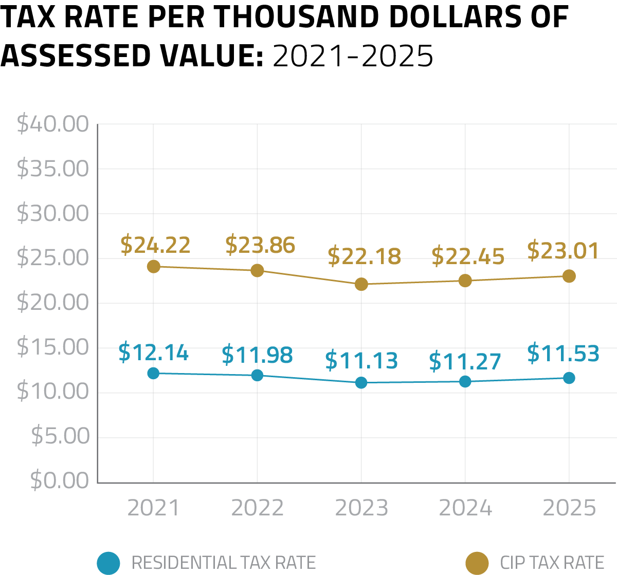 Tax Rates Chart from 2019 to 2023.