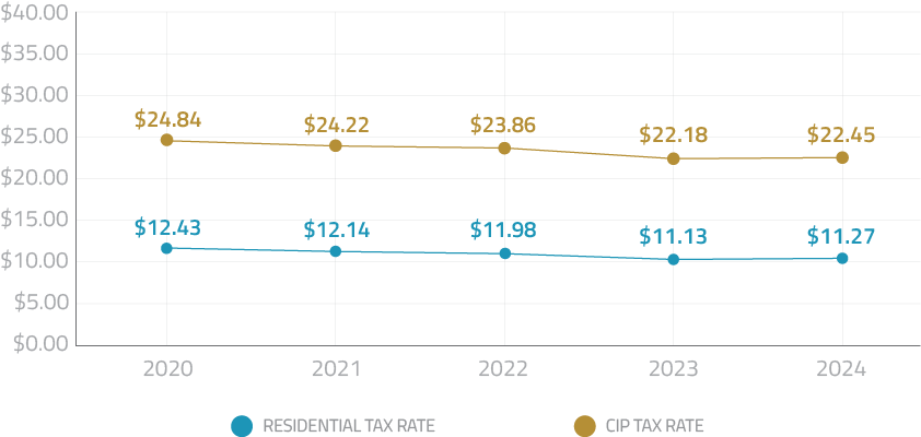 Tax Rates Chart from 2019 to 2023.