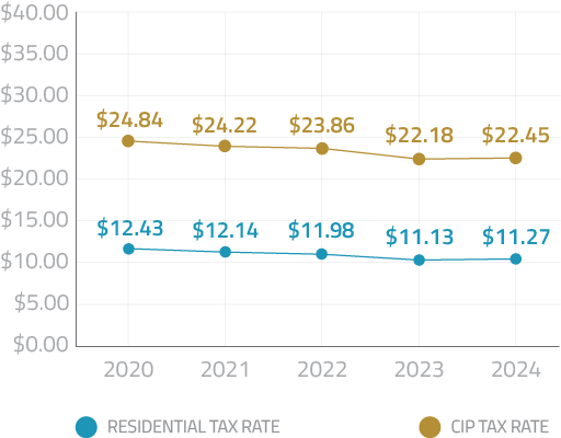 Tax Rates Chart from 2019 to 2023.