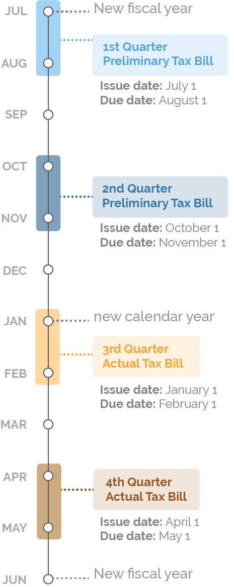 Tax Bills Quarterly Basis Timeline.