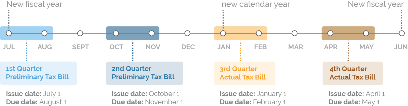 Tax Bills Quarterly Basis Timeline.